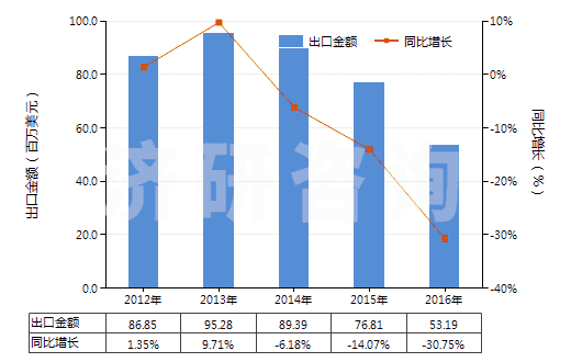 2012-2016年中國N（N－二甲基甲酰胺）(HS29241910)出口總額及增速統(tǒng)計